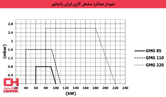 نمودار عملکرد مشعل های گازی ایران رادیاتور