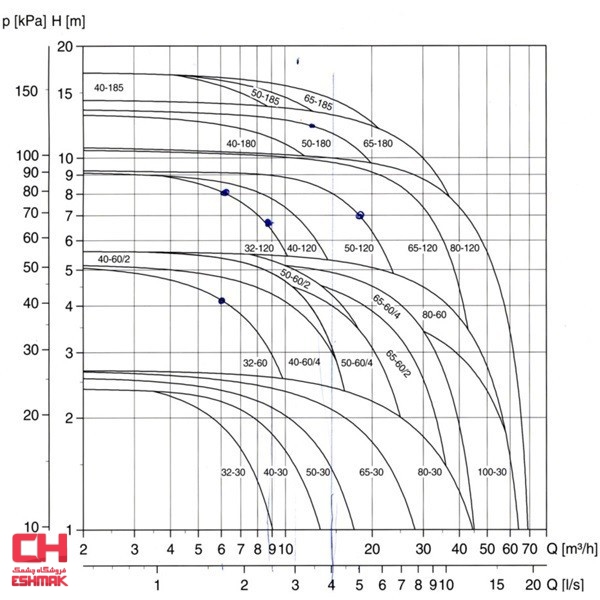 نمودار پمپ گراندفوس سيرکولاتور خطی مدل UPS 32-55