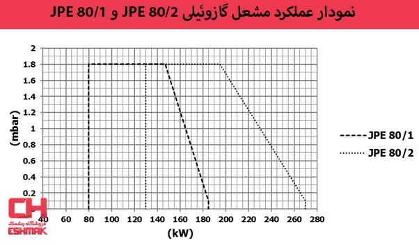 نمودار عملکرد مشعل گازوئیلی ایران رادیاتور مدل JPE 80/2
