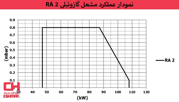 نمودار عملکرد مشعل گازوئیلی ایران رادیاتور مدل RA 2